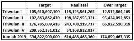 Pencapaian Target Pajak BPHTB BAPPENDA Kabupaten Bogor Tahun 2019 Target Pajak PBHTB 2019