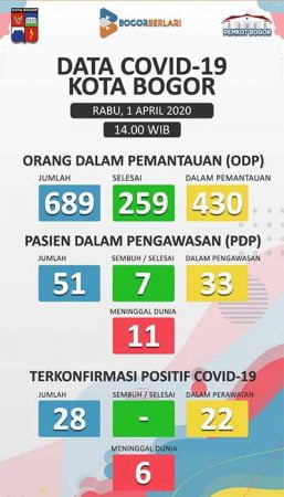 Pasien Meninggal Covid-19 Kota Bogor Tertinggi Se-Jawa Barat Data Covid-19