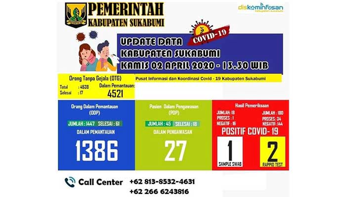 Hasil Tes Covid-19 Kabupaten Sukabumi Sebagian Besar Negatif Hasil Tes Covid-19