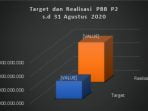 PBB P2 Kabupaten Bogor Triwulan III Tahun 2020 Over Target