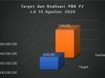 PBB P2 Kabupaten Bogor Triwulan III Tahun 2020 Over Target PBB P2
