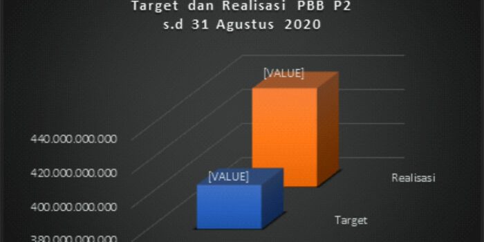 PBB P2 Kabupaten Bogor Triwulan III Tahun 2020 Over Target