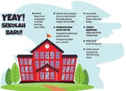 Bangun 2 Sekolah Satu Atap Berkonsep Ramah Lingkungan